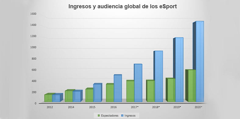 Les revenus mondiaux de l'eSport et l'audience qu'ils génèrent