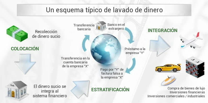 Infografía sobre el proceso del lavado de dinero
